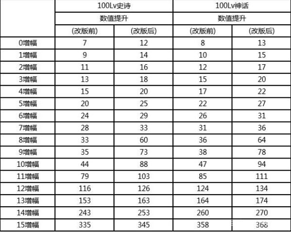 dnf增幅改版更新了什么 dnf增幅改版改动介绍