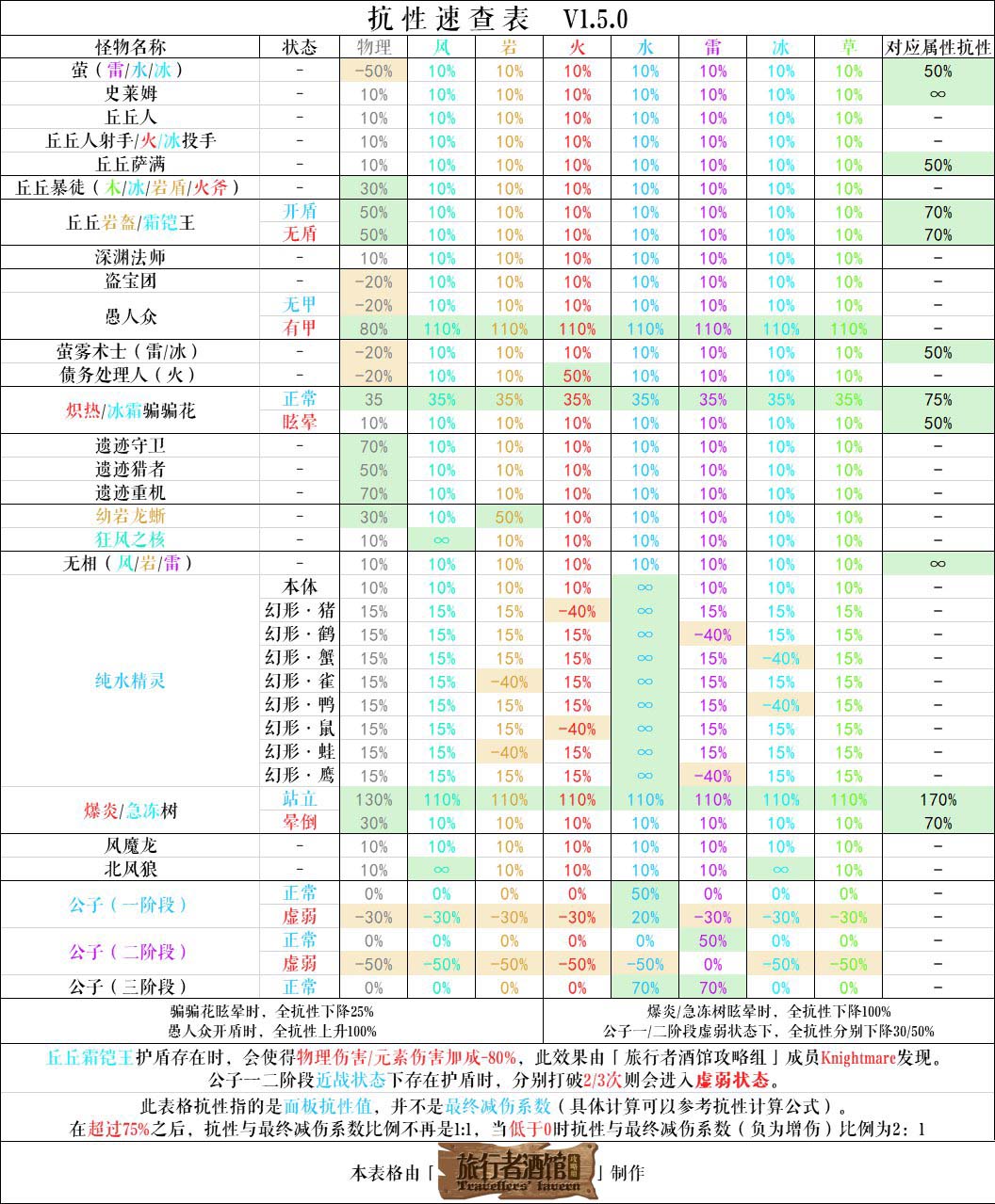 原神怪物抗性是多少 1.2版本全怪物抗性一览