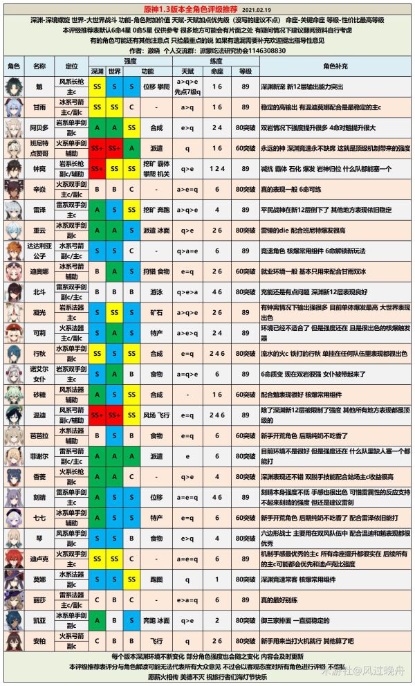 原神1.3版本角色评级怎么样 全角色评级与配装推荐