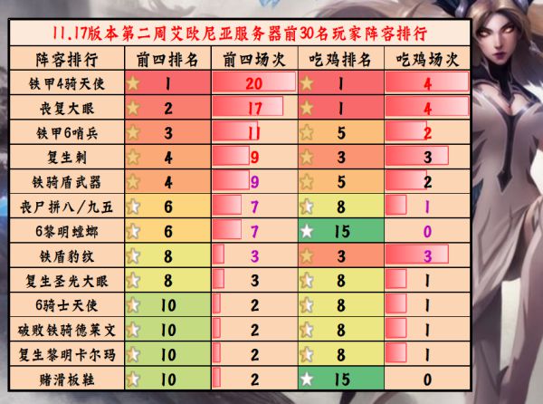 云顶之弈11.17什么阵容上分快 11.17版本阵容强度排行