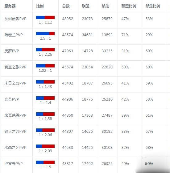 魔兽世界wlk怀旧服10月人口统计2022 wlk10月人口普查