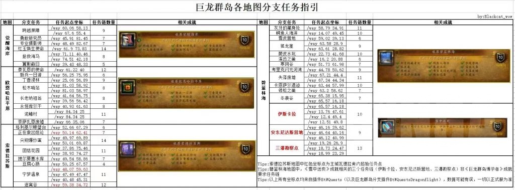 魔兽世界10.0支线任务在哪接 wow10.0各地图支线任务接取地点一览