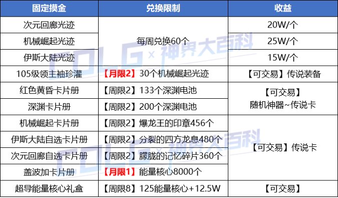 DNF神界版本搬砖攻略