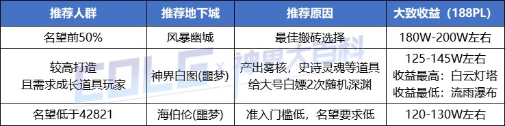 DNF神界版本搬砖攻略