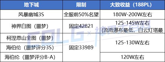 DNF神界版本搬砖攻略