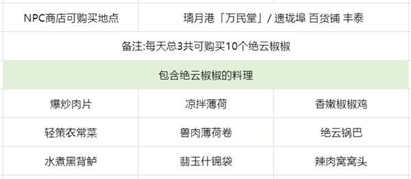 原神绝云椒椒采集路线一览 绝云椒椒位置一览