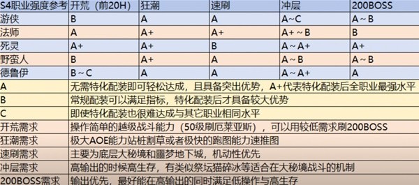 暗黑破坏神4第四赛季哪个职业强 第四赛季职业强度榜