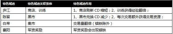 攻城掠地世界国战系统介绍