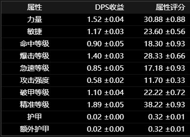 魔兽世界wlk怀旧服狂暴战属性怎么选 狂暴战属性优先级选择建议