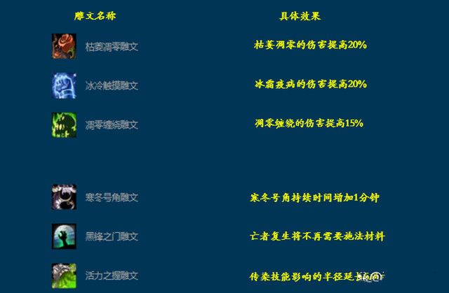 魔兽世界wlk邪dk雕文怎么选 80怀旧服邪dk雕文选择建议