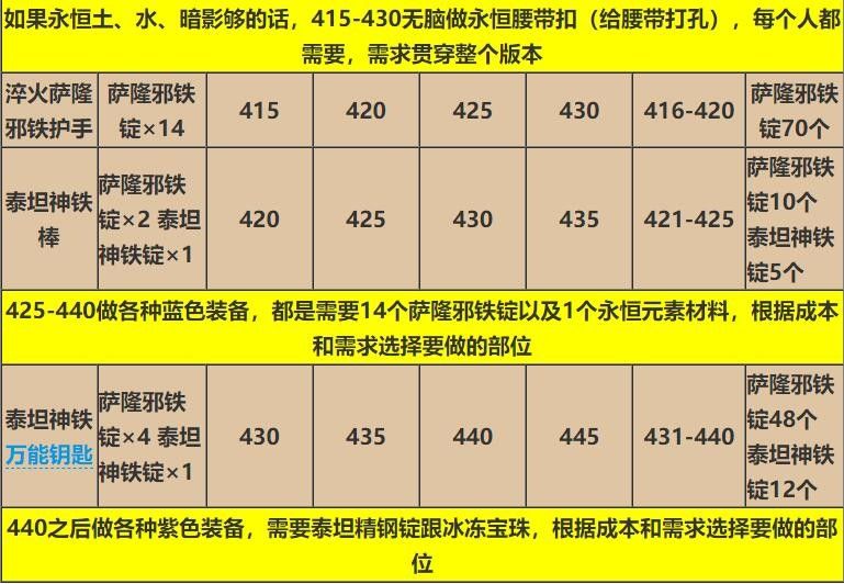 魔兽世界wlk怀旧服锻造375-450怎么冲 锻造375-450速升攻略