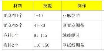 魔兽世界wlk怀旧服急救专业1-450最省钱速冲攻略2024最新版