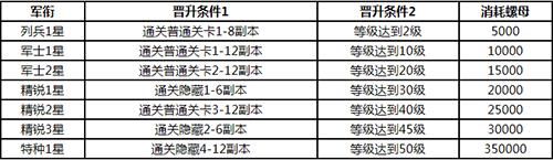 战双帕弥什军衔怎么快速提升 军衔进阶攻略