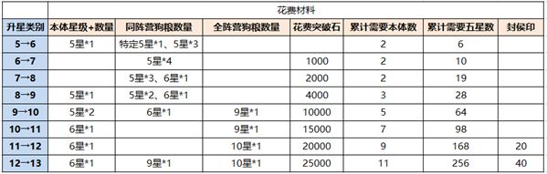 铁杆三国武将如何升星？武将升星技巧介绍