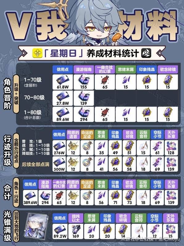 崩坏星穹铁道星期日突破材料有哪些 星期日材料需求汇总