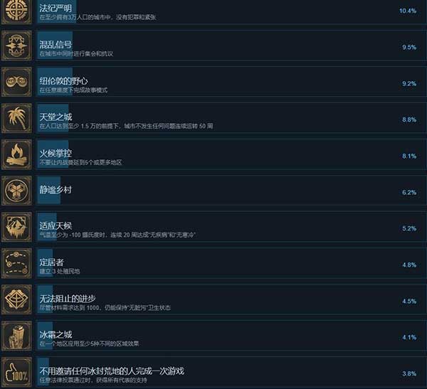 冰汽时代2成就有哪些达成条件？成就达成条件介绍