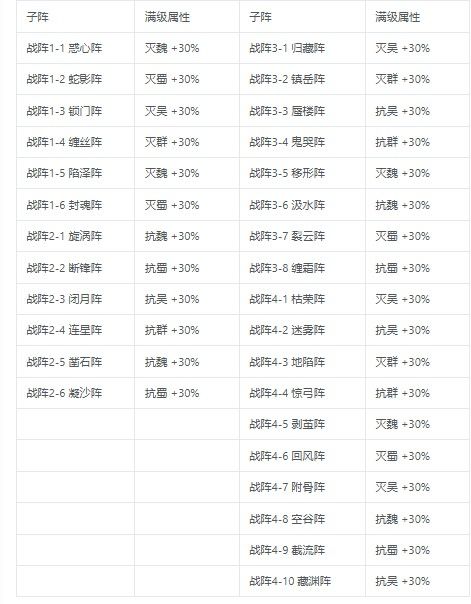三国志将星闪耀战阵系统怎么玩？战阵系统玩法攻略