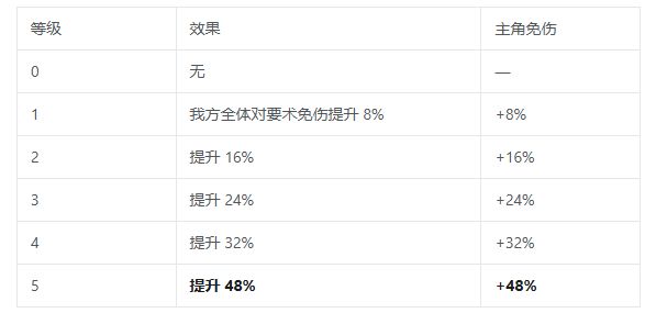 三国志将星闪耀战阵系统怎么玩？战阵系统玩法攻略