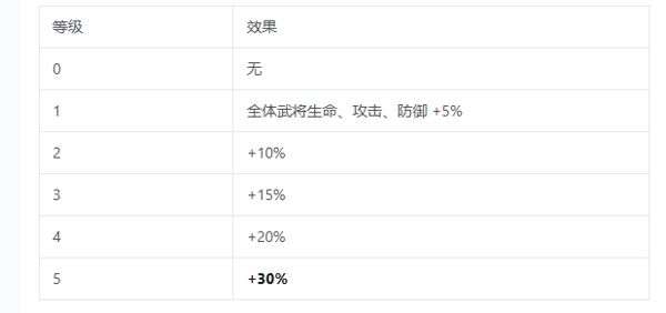 三国志将星闪耀战阵系统怎么玩？战阵系统玩法攻略