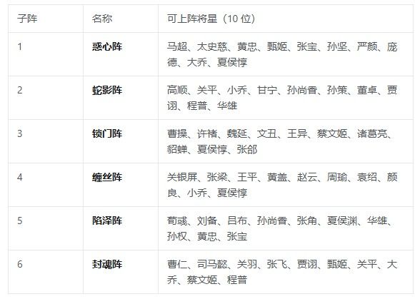三国志将星闪耀战阵系统怎么玩？战阵系统玩法攻略