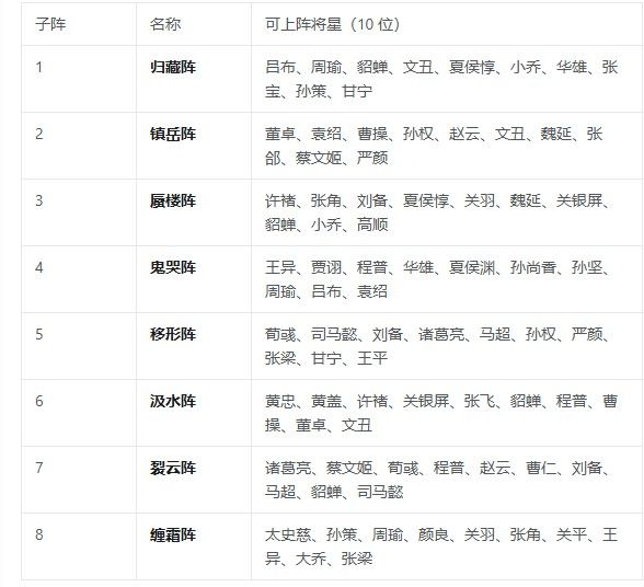 三国志将星闪耀战阵系统怎么玩？战阵系统玩法攻略