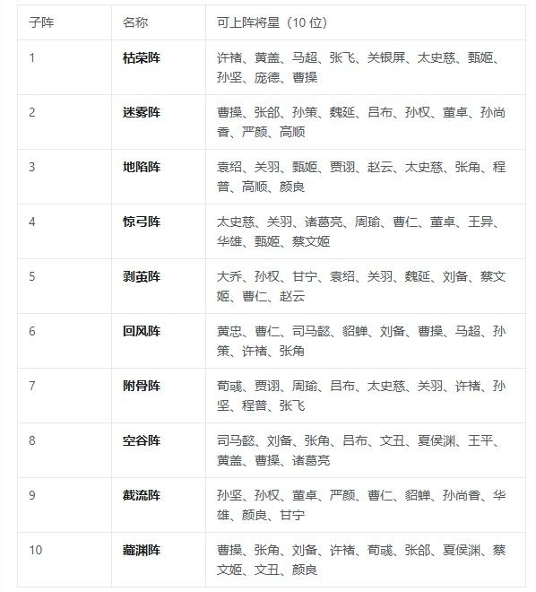 三国志将星闪耀战阵系统怎么玩？战阵系统玩法攻略