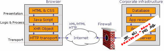 用Firefox来Hacking Web 2.0程序(图)”