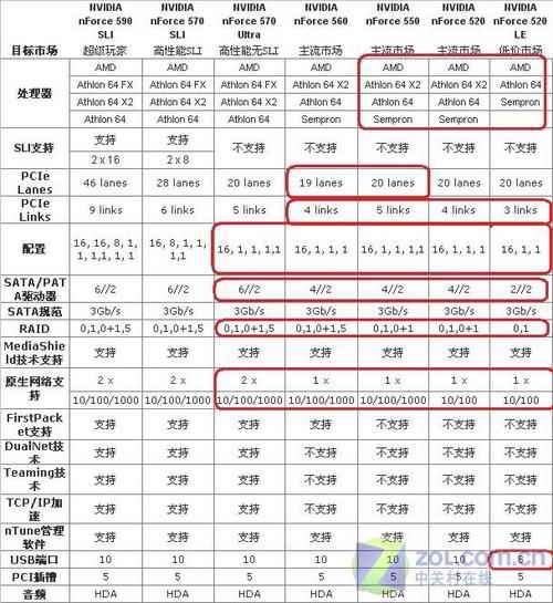 菜鸟成长手册：深度解析AMD平台芯片组(6)