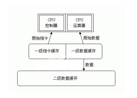 二级缓存和三级缓存有哪些区别