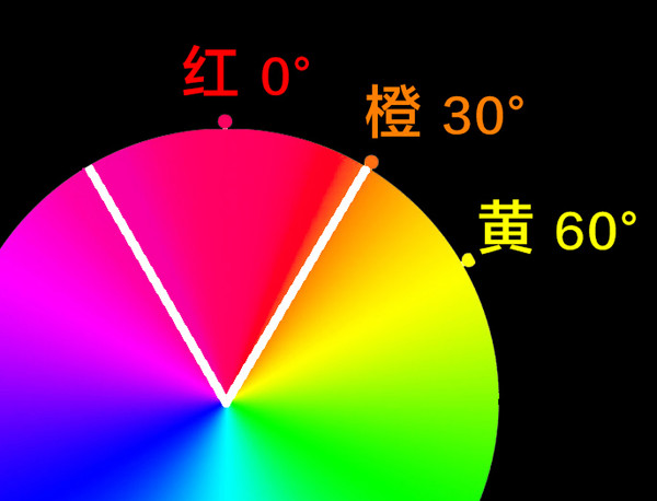 想学会后期调色，要先从理解HSL面板开始