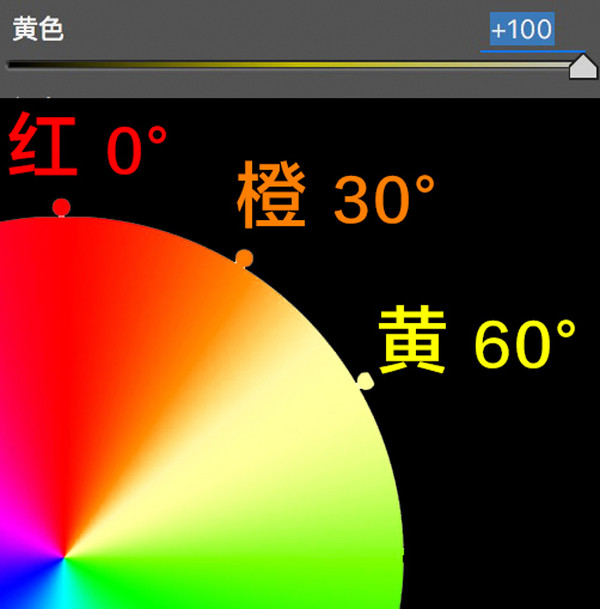 想学会后期调色，要先从理解HSL面板开始