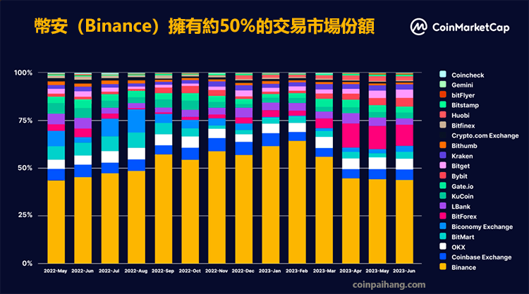 全球加密货币交易所排名，全球加密货币交易所排名前10名