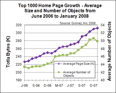 growth of average top 1000 home page 2007