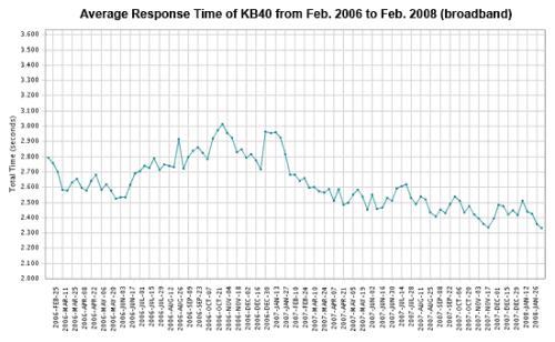 average kb40 web site performance over broadband from feb. 2006 to feb. 2008