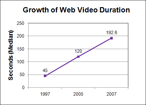 growth in web video duration over time