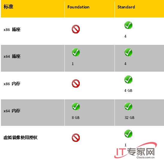 产品分析：Windows Server 2008 Foundation