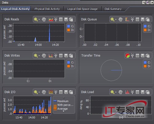 用Spotlight实时监控Windows Server 2008